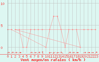 Courbe de la force du vent pour Sillian