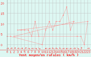 Courbe de la force du vent pour Innsbruck