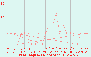 Courbe de la force du vent pour Zell Am See