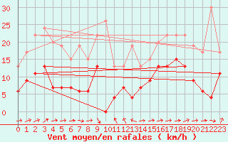 Courbe de la force du vent pour Tours (37)