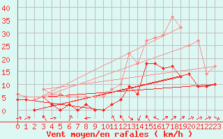 Courbe de la force du vent pour Le Luc - Cannet des Maures (83)