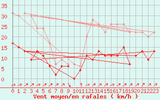 Courbe de la force du vent pour Belfort-Dorans (90)