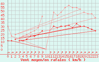 Courbe de la force du vent pour Brest (29)