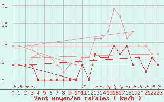 Courbe de la force du vent pour Bergerac (24)