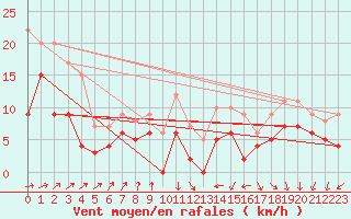 Courbe de la force du vent pour Toulouse-Francazal (31)