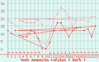 Courbe de la force du vent pour Formigures (66)