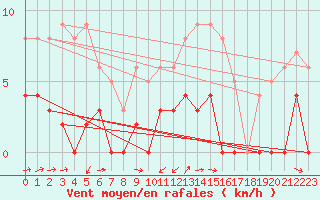 Courbe de la force du vent pour Breil Sur Roya (06)