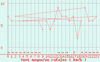 Courbe de la force du vent pour Monte Scuro