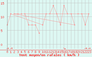 Courbe de la force du vent pour Przemysl
