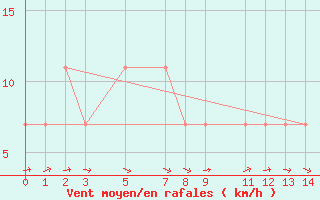 Courbe de la force du vent pour Colombo