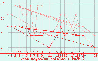 Courbe de la force du vent pour Sint Katelijne-waver (Be)