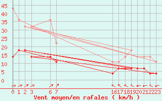 Courbe de la force du vent pour Kilsbergen-Suttarboda