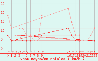 Courbe de la force du vent pour Torpup A