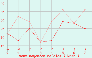 Courbe de la force du vent pour Salluit