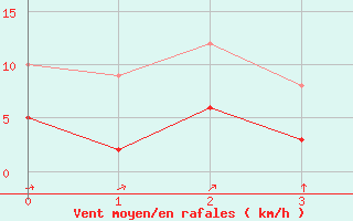 Courbe de la force du vent pour Querfurt-Muehle Lode