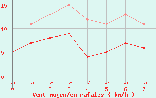 Courbe de la force du vent pour Lauchstaedt, Bad