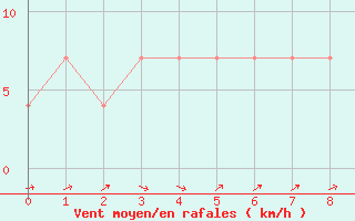 Courbe de la force du vent pour Afeq