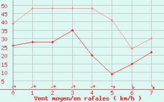 Courbe de la force du vent pour Tiree