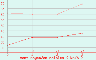 Courbe de la force du vent pour Saentis (Sw)