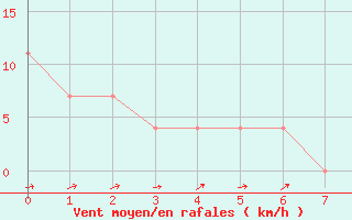 Courbe de la force du vent pour Dohne