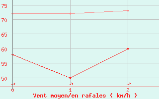 Courbe de la force du vent pour Hasvik-Sluskfjellet