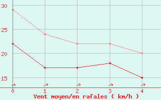 Courbe de la force du vent pour Hano