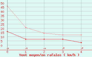 Courbe de la force du vent pour Langquaid-Oberschnei