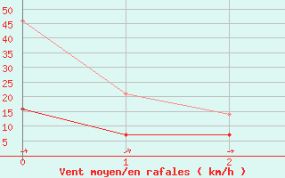 Courbe de la force du vent pour Langquaid-Oberschnei