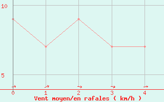 Courbe de la force du vent pour Badajoz / Talavera La Real