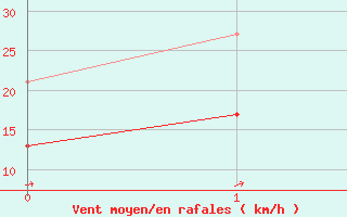 Courbe de la force du vent pour Coltines (15)