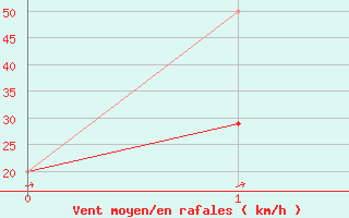 Courbe de la force du vent pour Carway