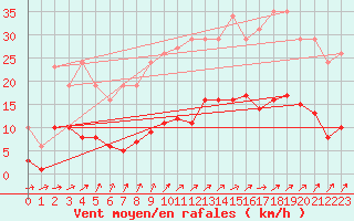 Courbe de la force du vent pour Trelly (50)