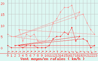 Courbe de la force du vent pour Ploeren (56)