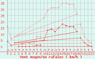 Courbe de la force du vent pour Kernascleden (56)