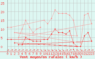 Courbe de la force du vent pour Sermange-Erzange (57)