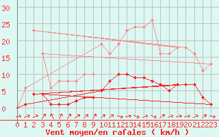 Courbe de la force du vent pour Lussat (23)