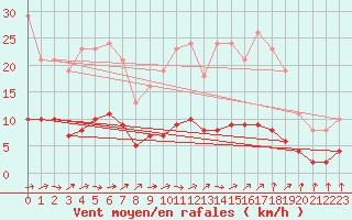 Courbe de la force du vent pour Courcouronnes (91)