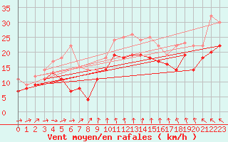 Courbe de la force du vent pour Oestergarnsholm