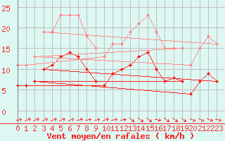 Courbe de la force du vent pour Estres-la-Campagne (14)