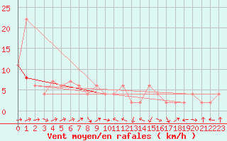 Courbe de la force du vent pour Zamora