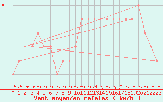 Courbe de la force du vent pour Mirepoix (09)