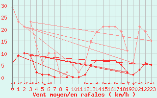 Courbe de la force du vent pour Cuxac-Cabards (11)