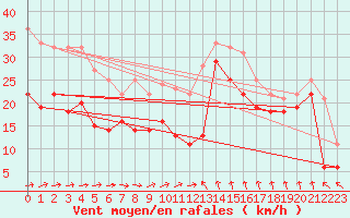 Courbe de la force du vent pour Olands Norra Udde