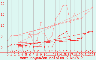 Courbe de la force du vent pour Boulaide (Lux)