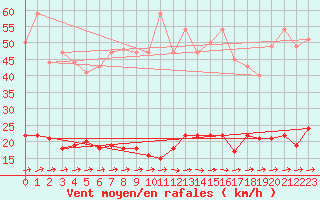 Courbe de la force du vent pour Ljungby