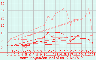 Courbe de la force du vent pour Nonaville (16)