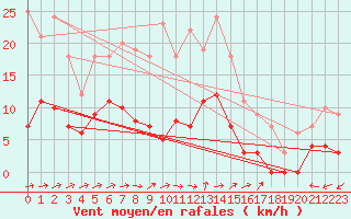 Courbe de la force du vent pour Rangedala