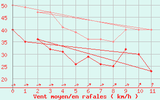 Courbe de la force du vent pour Vaderoarna