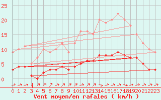 Courbe de la force du vent pour Thorigny (85)