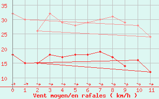 Courbe de la force du vent pour Adelsoe